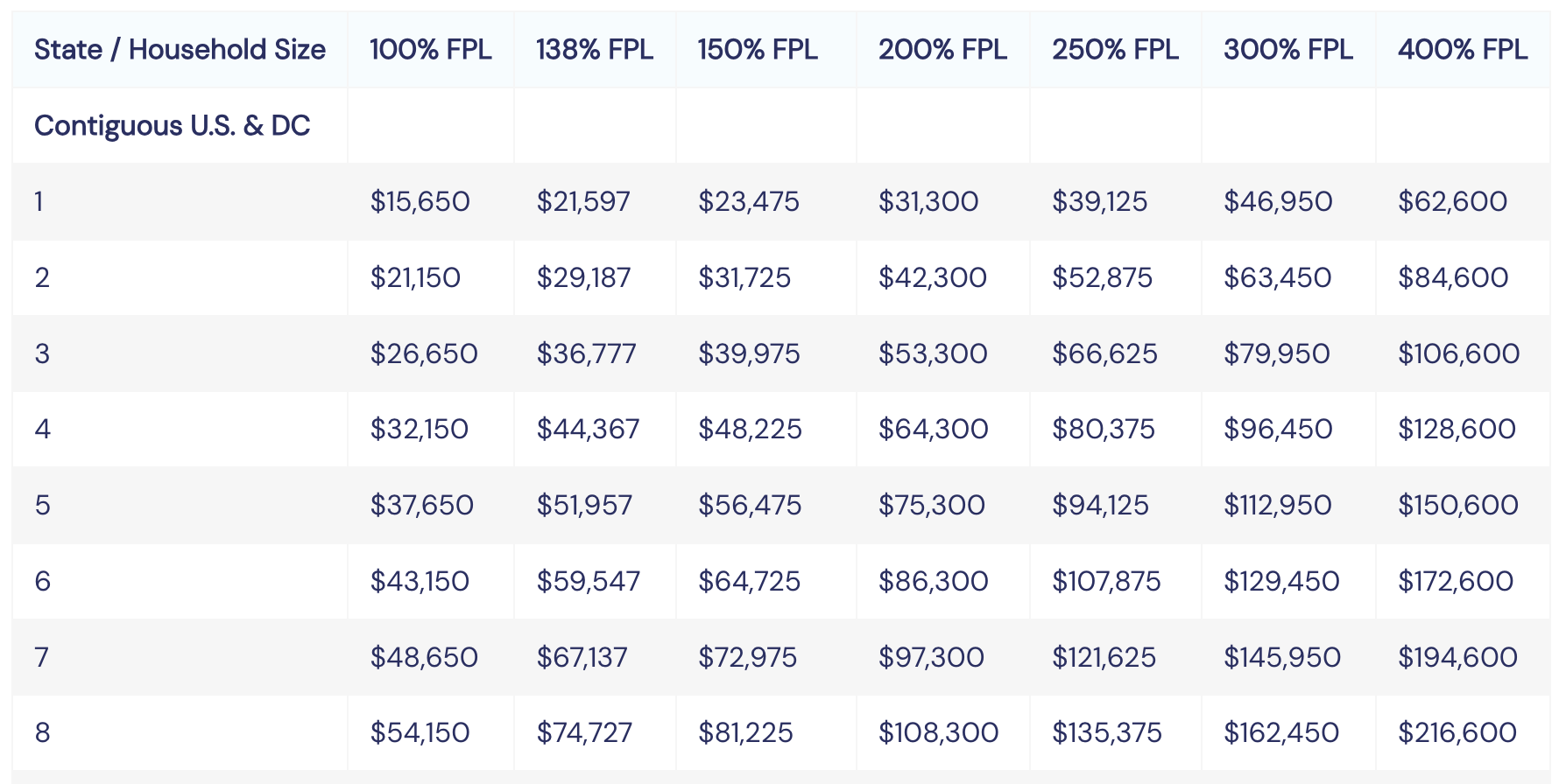 Income Qualification Ranges